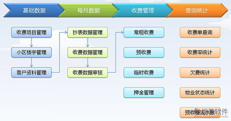 物業管理系統的核心構成與實現方案